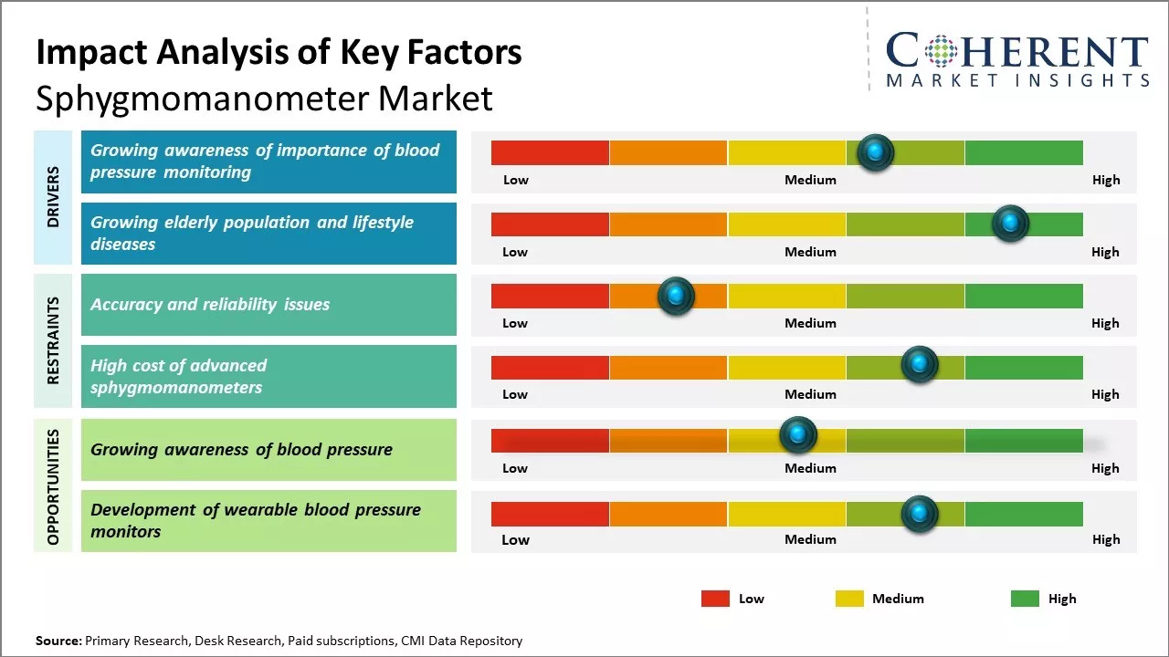 Sphygmomanometer Market Size Share Analysis Industry Research   Sphygmomanometer Market Key Factors.webp